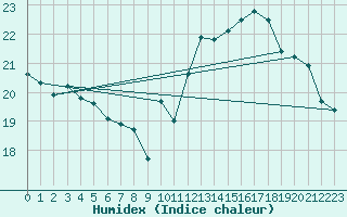 Courbe de l'humidex pour Lige Bierset (Be)