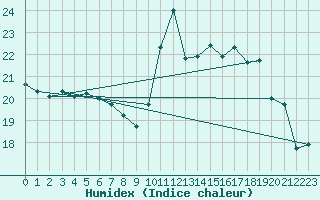 Courbe de l'humidex pour Brest (29)