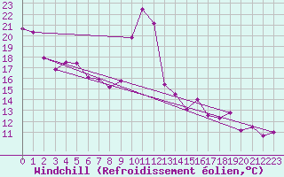 Courbe du refroidissement olien pour Cabo Busto