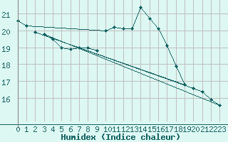 Courbe de l'humidex pour Hoherodskopf-Vogelsberg