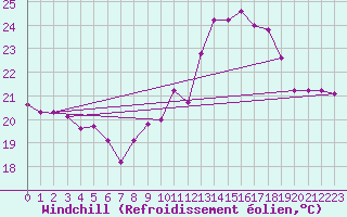 Courbe du refroidissement olien pour Biarritz (64)