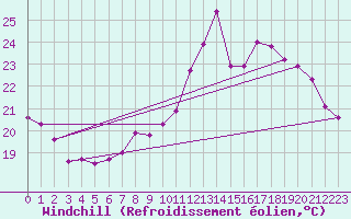 Courbe du refroidissement olien pour Roujan (34)