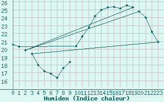 Courbe de l'humidex pour Ciudad Real (Esp)