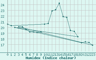 Courbe de l'humidex pour Cabestany (66)