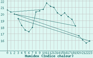 Courbe de l'humidex pour Bad Lippspringe