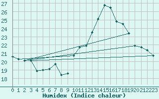 Courbe de l'humidex pour Ste (34)