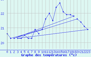 Courbe de tempratures pour Anholt