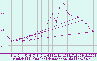 Courbe du refroidissement olien pour Anholt