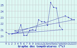 Courbe de tempratures pour Cartagena