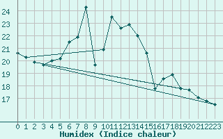 Courbe de l'humidex pour Hel