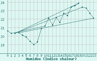 Courbe de l'humidex pour Chailles (41)