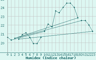 Courbe de l'humidex pour Ile de Groix (56)