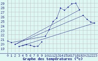 Courbe de tempratures pour Agde (34)