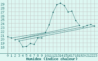 Courbe de l'humidex pour Mont-de-Marsan (40)