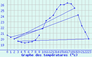 Courbe de tempratures pour Dax (40)