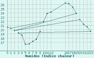 Courbe de l'humidex pour Perpignan Moulin  Vent (66)