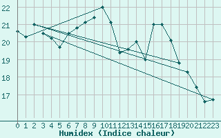 Courbe de l'humidex pour Ouessant (29)