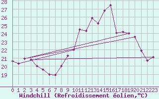 Courbe du refroidissement olien pour Ile de Brhat (22)