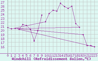 Courbe du refroidissement olien pour Engins (38)