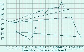 Courbe de l'humidex pour Munte (Be)