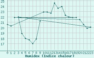 Courbe de l'humidex pour Cabo Busto