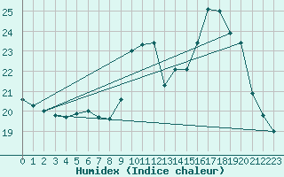 Courbe de l'humidex pour Neufchtel-Hardelot (62)