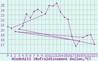 Courbe du refroidissement olien pour Mersin