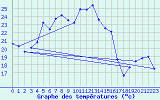 Courbe de tempratures pour Mersin