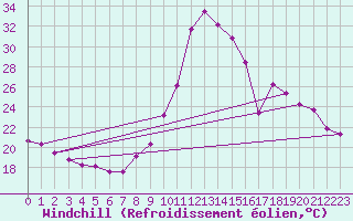 Courbe du refroidissement olien pour Pinsot (38)