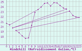 Courbe du refroidissement olien pour Six-Fours (83)