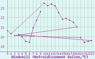 Courbe du refroidissement olien pour Gijon
