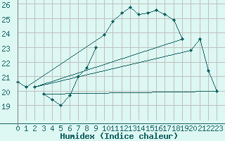 Courbe de l'humidex pour Bergen