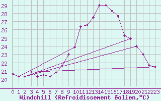Courbe du refroidissement olien pour Gibraltar (UK)