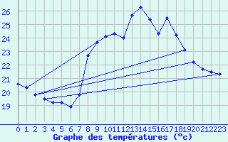 Courbe de tempratures pour Cap Corse (2B)