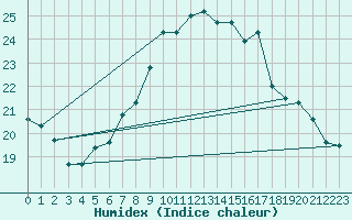 Courbe de l'humidex pour Vevey