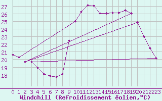 Courbe du refroidissement olien pour Croisette (62)