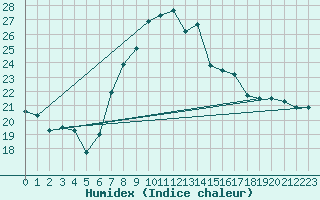 Courbe de l'humidex pour Marina Di Ginosa