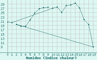 Courbe de l'humidex pour Radauti