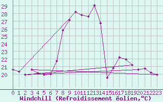 Courbe du refroidissement olien pour Vinars