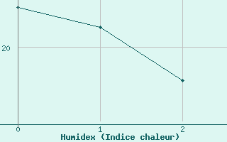 Courbe de l'humidex pour Aicirits (64)