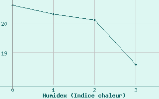 Courbe de l'humidex pour Aguas Emendadas