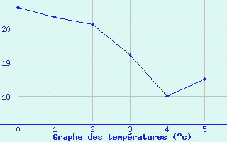 Courbe de tempratures pour Siran (34)