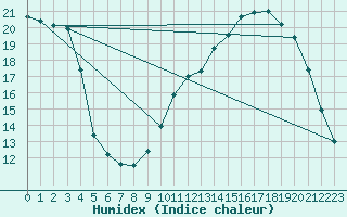 Courbe de l'humidex pour Carpentras (84)