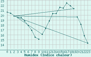 Courbe de l'humidex pour Sandillon (45)