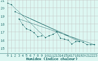 Courbe de l'humidex pour Helgoland