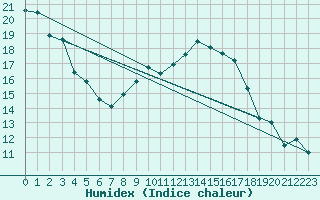 Courbe de l'humidex pour Lichtentanne