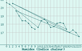Courbe de l'humidex pour Aubenas - Lanas (07)