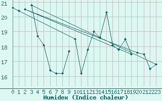 Courbe de l'humidex pour Niort (79)