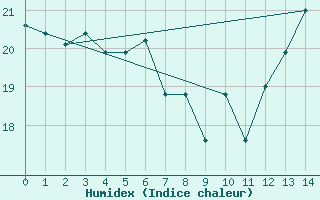 Courbe de l'humidex pour Knoxville, McGhee Tyson Airport