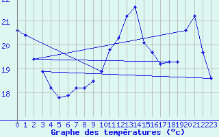 Courbe de tempratures pour Aytr-Plage (17)
